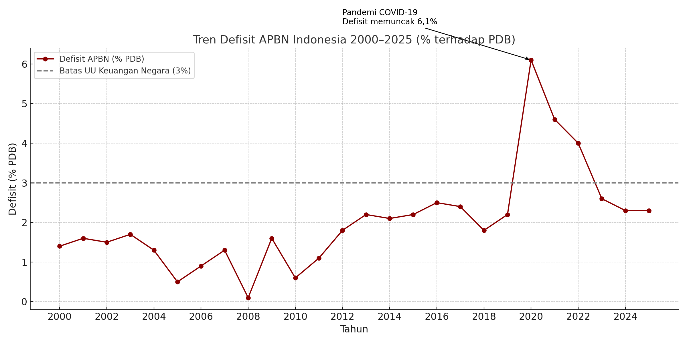 tren defisit APBN Indonesia 2000–2025 (% terhadap PDB)