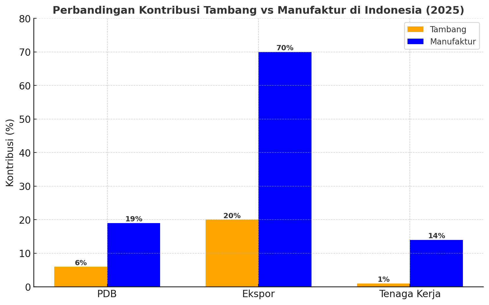 Grafik perbandingan kontribusi Tambang vs Manufaktur di Indonesia (2025)
